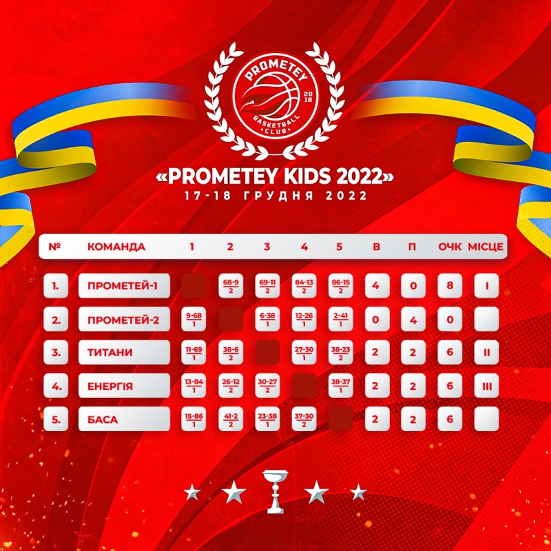 Завершився турнір “PROMETEY KIDS 2022”: його підсумки